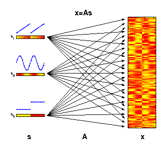 ICA - Independent Component Analysis